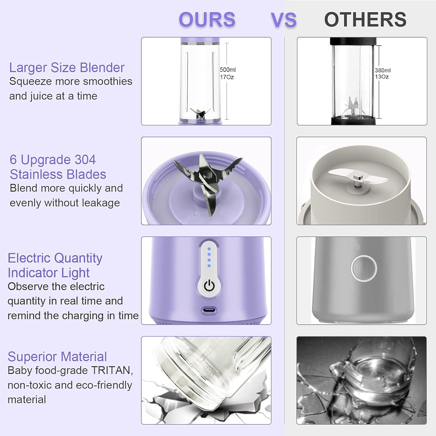 17 Oz Waterproof Portable Blender - USB Rechargeable Mini Juicer for Smoothies and Shakes, Perfect for Travel, Home, Sports, and Outdoors - Stylish Purple Design